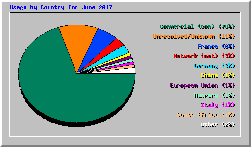 Usage by Country for June 2017