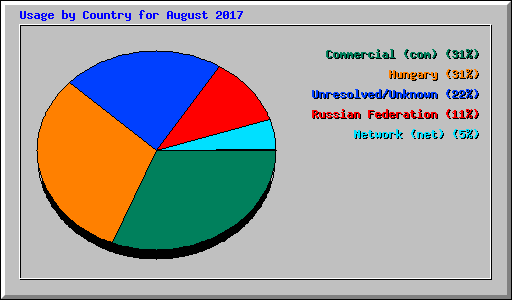 Usage by Country for August 2017