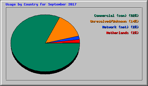 Usage by Country for September 2017