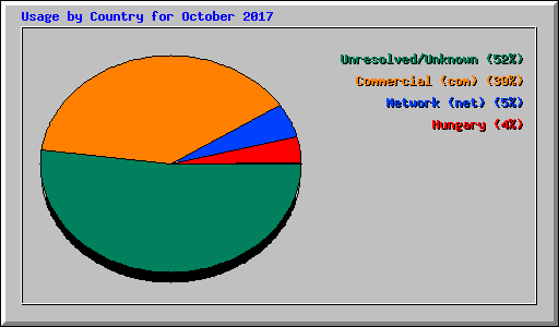 Usage by Country for October 2017