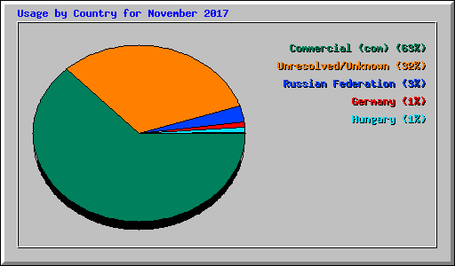 Usage by Country for November 2017