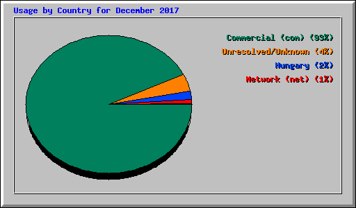 Usage by Country for December 2017
