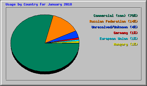 Usage by Country for January 2018