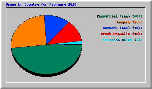 Usage by Country for February 2018