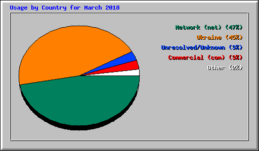 Usage by Country for March 2018