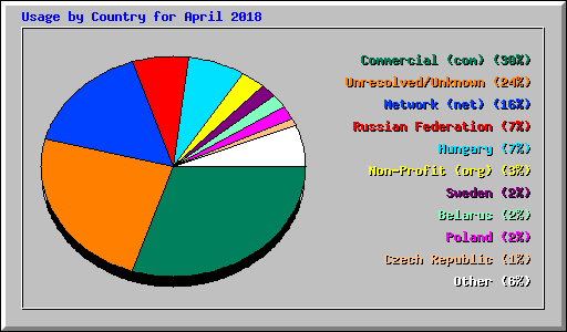 Usage by Country for April 2018