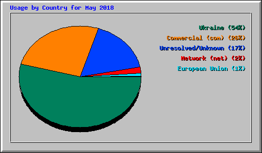 Usage by Country for May 2018