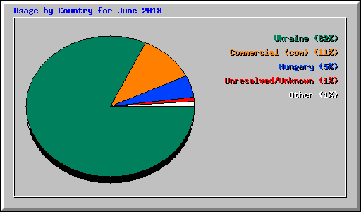 Usage by Country for June 2018