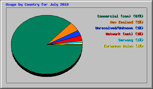 Usage by Country for July 2018
