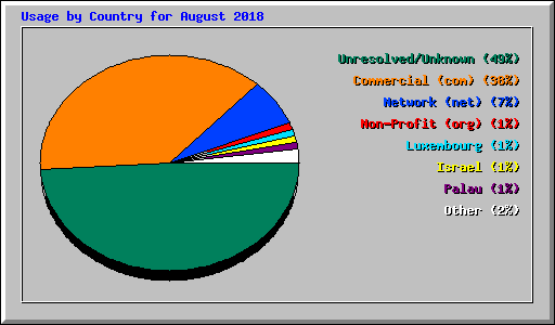 Usage by Country for August 2018