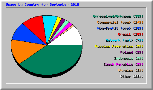 Usage by Country for September 2018