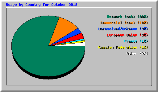 Usage by Country for October 2018