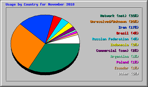 Usage by Country for November 2018