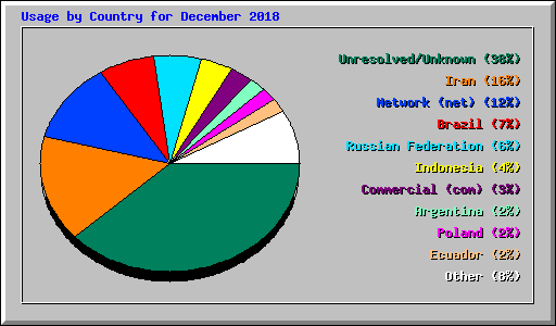 Usage by Country for December 2018