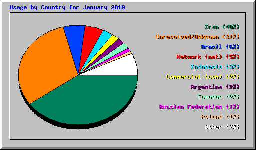 Usage by Country for January 2019
