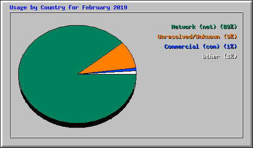 Usage by Country for February 2019