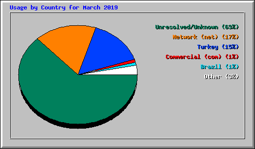 Usage by Country for March 2019