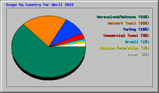 Usage by Country for April 2019