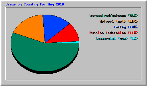 Usage by Country for May 2019