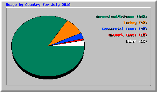 Usage by Country for July 2019