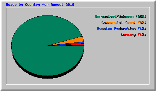 Usage by Country for August 2019