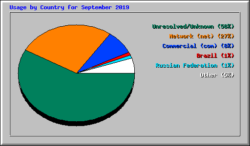 Usage by Country for September 2019