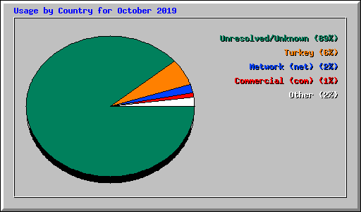 Usage by Country for October 2019
