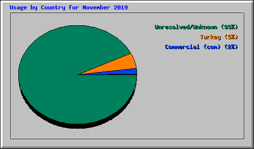 Usage by Country for November 2019