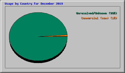 Usage by Country for December 2019