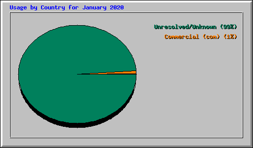 Usage by Country for January 2020