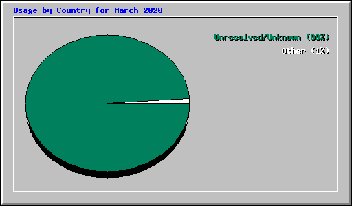 Usage by Country for March 2020
