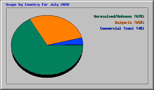 Usage by Country for July 2020