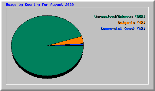 Usage by Country for August 2020