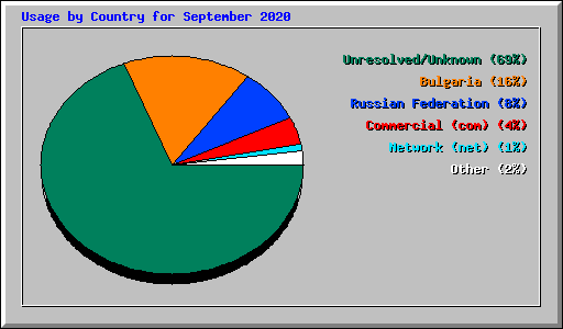 Usage by Country for September 2020