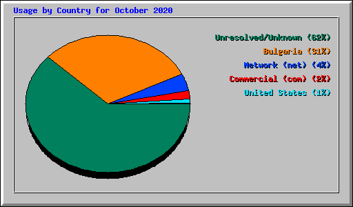 Usage by Country for October 2020