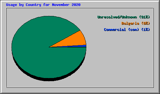 Usage by Country for November 2020