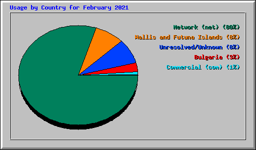 Usage by Country for February 2021