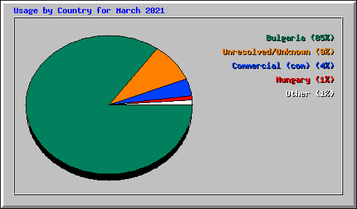 Usage by Country for March 2021
