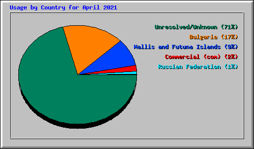 Usage by Country for April 2021