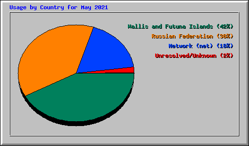 Usage by Country for May 2021