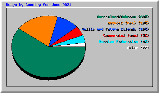 Usage by Country for June 2021
