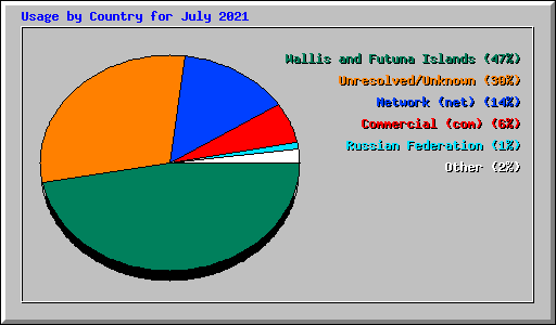 Usage by Country for July 2021