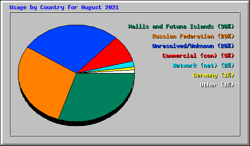 Usage by Country for August 2021
