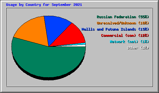 Usage by Country for September 2021