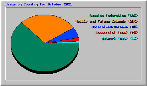 Usage by Country for October 2021