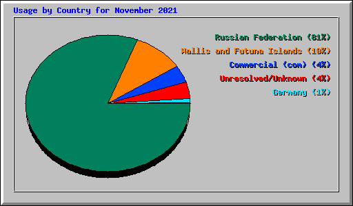 Usage by Country for November 2021