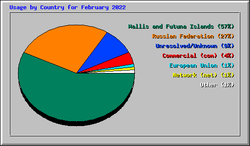 Usage by Country for February 2022