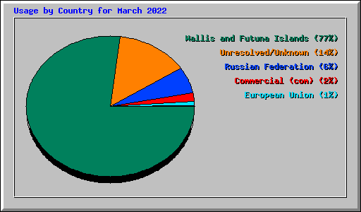 Usage by Country for March 2022
