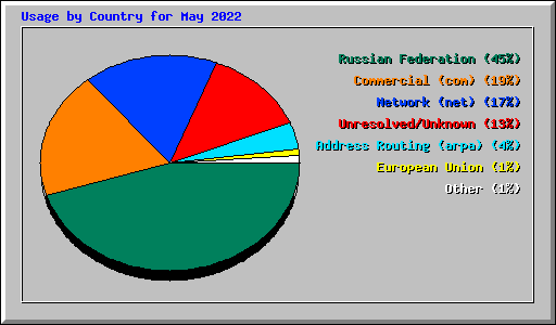 Usage by Country for May 2022