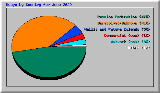 Usage by Country for June 2022